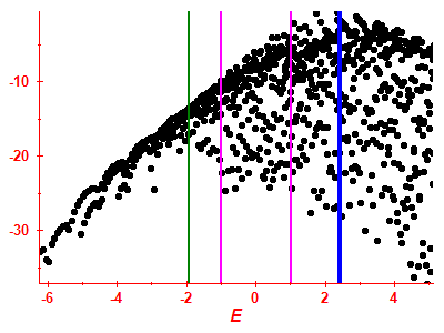 Strength function log